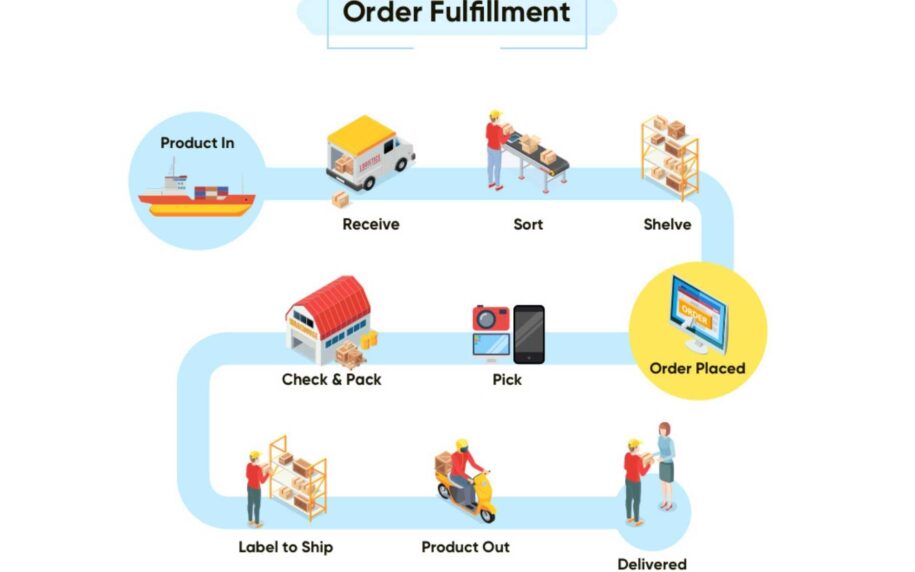 How To Improve Your Ecommerce Order Fulfillment Process